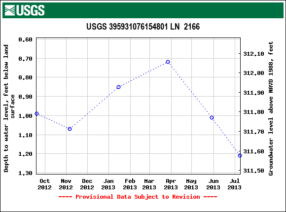 Graph of groundwater level data at USGS 395931076154801 LN  2166