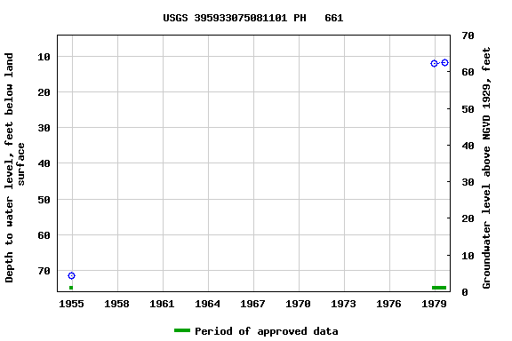 Graph of groundwater level data at USGS 395933075081101 PH   661