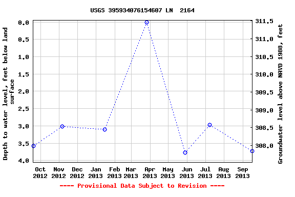 Graph of groundwater level data at USGS 395934076154607 LN  2164