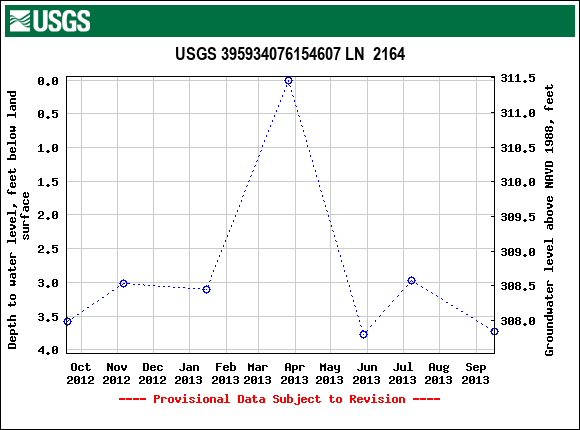 Graph of groundwater level data at USGS 395934076154607 LN  2164