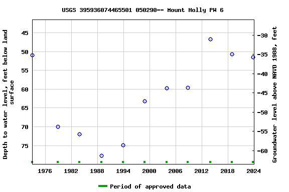 Graph of groundwater level data at USGS 395936074465501 050290-- Mount Holly PW 6