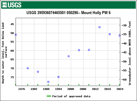 Graph of groundwater level data at USGS 395936074465501 050290-- Mount Holly PW 6