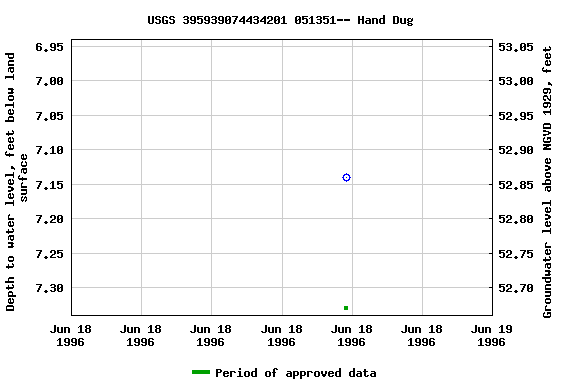 Graph of groundwater level data at USGS 395939074434201 051351-- Hand Dug