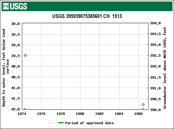 Graph of groundwater level data at USGS 395939075385601 CH  1513