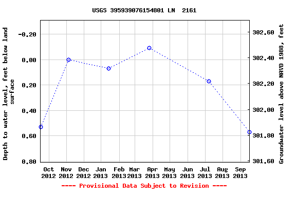 Graph of groundwater level data at USGS 395939076154801 LN  2161