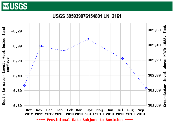 Graph of groundwater level data at USGS 395939076154801 LN  2161