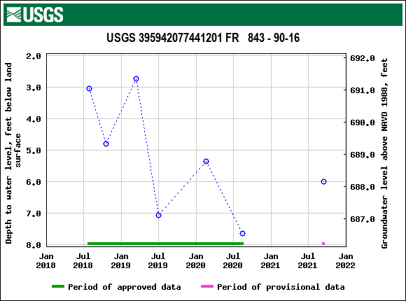 Graph of groundwater level data at USGS 395942077441201 FR   843 - 90-16