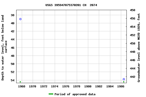 Graph of groundwater level data at USGS 395947075370201 CH  2074