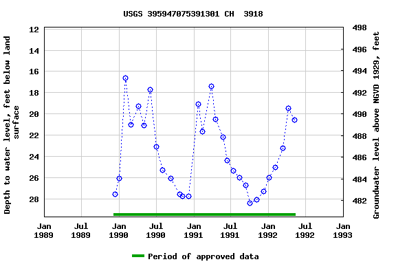 Graph of groundwater level data at USGS 395947075391301 CH  3918