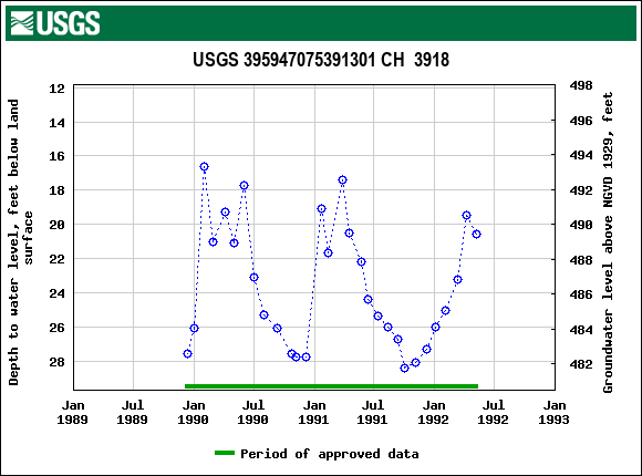 Graph of groundwater level data at USGS 395947075391301 CH  3918