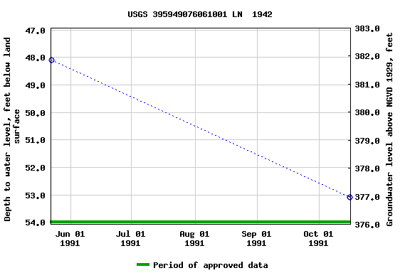 Graph of groundwater level data at USGS 395949076061001 LN  1942