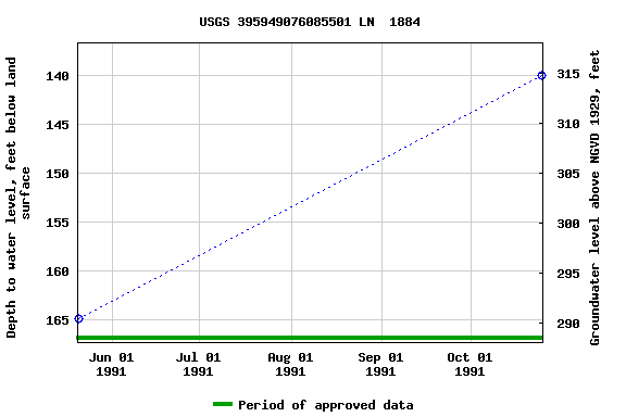 Graph of groundwater level data at USGS 395949076085501 LN  1884