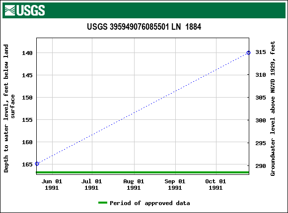 Graph of groundwater level data at USGS 395949076085501 LN  1884