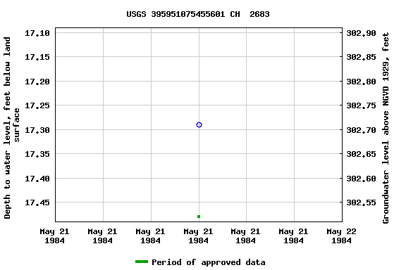 Graph of groundwater level data at USGS 395951075455601 CH  2683