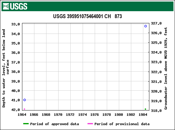 Graph of groundwater level data at USGS 395951075464001 CH   873