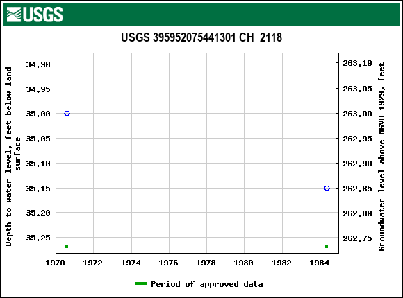 Graph of groundwater level data at USGS 395952075441301 CH  2118