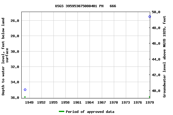 Graph of groundwater level data at USGS 395953075080401 PH   666