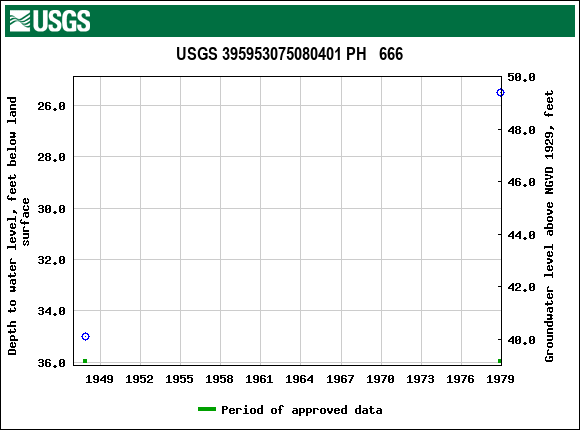 Graph of groundwater level data at USGS 395953075080401 PH   666