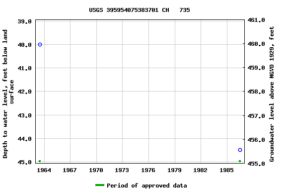 Graph of groundwater level data at USGS 395954075383701 CH   735