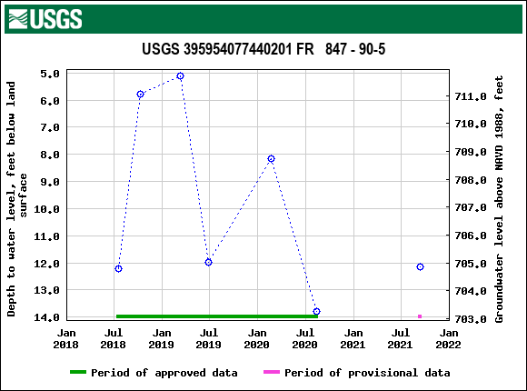 Graph of groundwater level data at USGS 395954077440201 FR   847 - 90-5