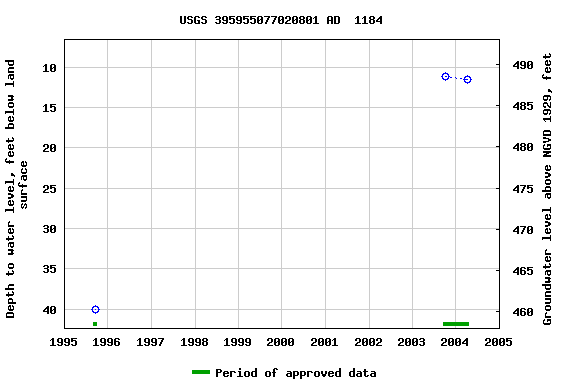 Graph of groundwater level data at USGS 395955077020801 AD  1184