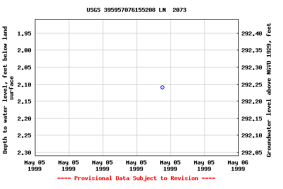 Graph of groundwater level data at USGS 395957076155208 LN  2073