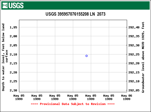 Graph of groundwater level data at USGS 395957076155208 LN  2073