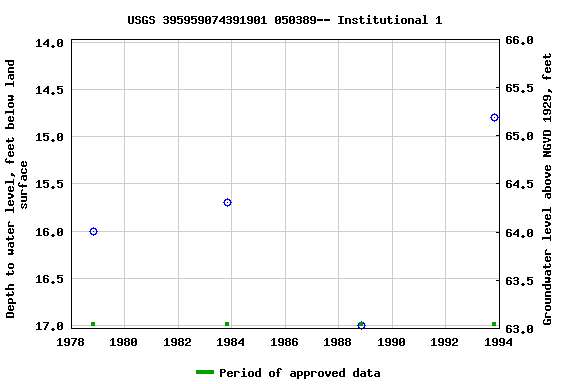 Graph of groundwater level data at USGS 395959074391901 050389-- Institutional 1