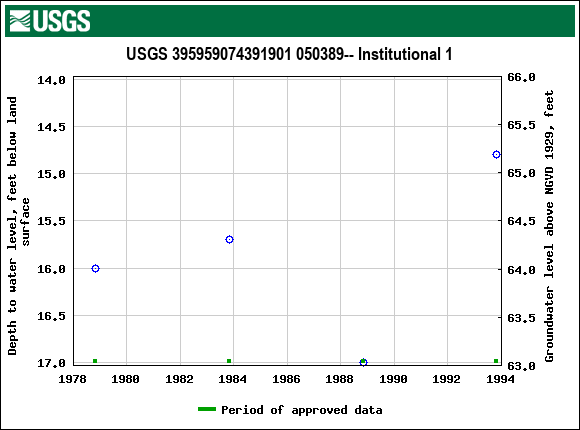 Graph of groundwater level data at USGS 395959074391901 050389-- Institutional 1