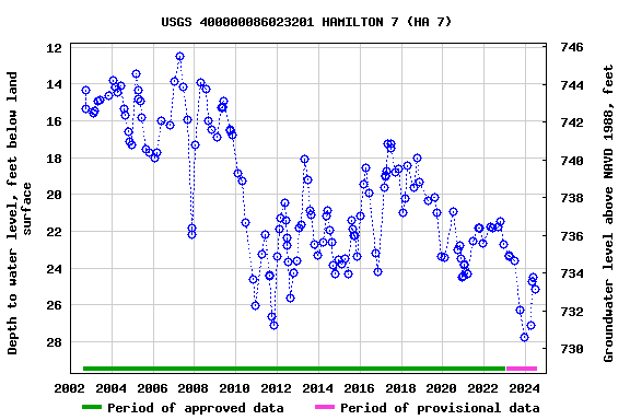 Graph of groundwater level data at USGS 400000086023201 HAMILTON 7 (HA 7)