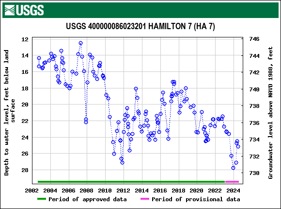 Graph of groundwater level data at USGS 400000086023201 HAMILTON 7 (HA 7)