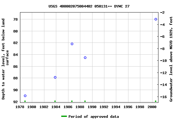 Graph of groundwater level data at USGS 400002075004402 050131-- DVWC 27