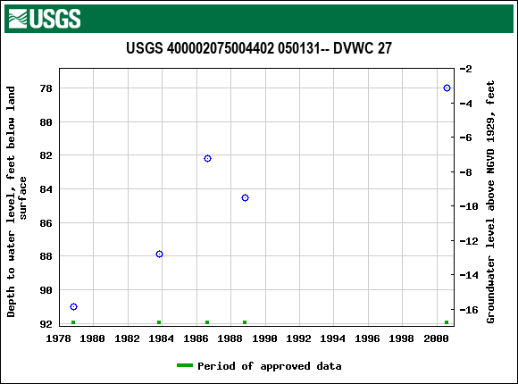 Graph of groundwater level data at USGS 400002075004402 050131-- DVWC 27