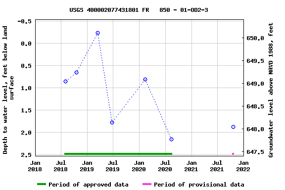 Graph of groundwater level data at USGS 400002077431801 FR   850 - 01-OD2-3