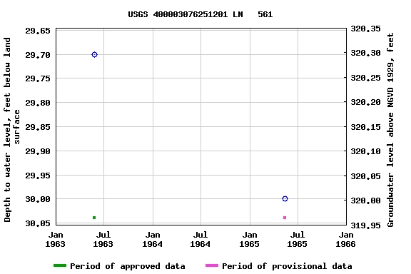 Graph of groundwater level data at USGS 400003076251201 LN   561