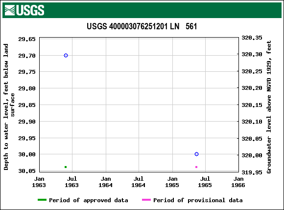 Graph of groundwater level data at USGS 400003076251201 LN   561