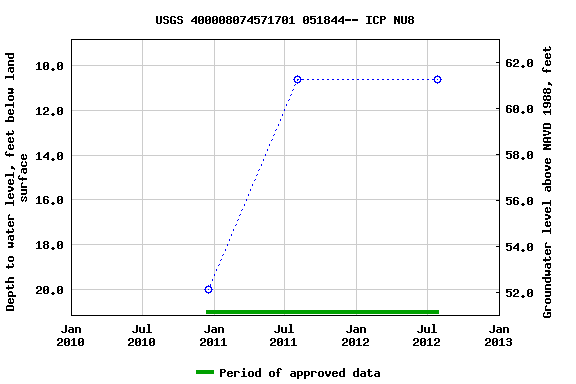 Graph of groundwater level data at USGS 400008074571701 051844-- ICP NU8