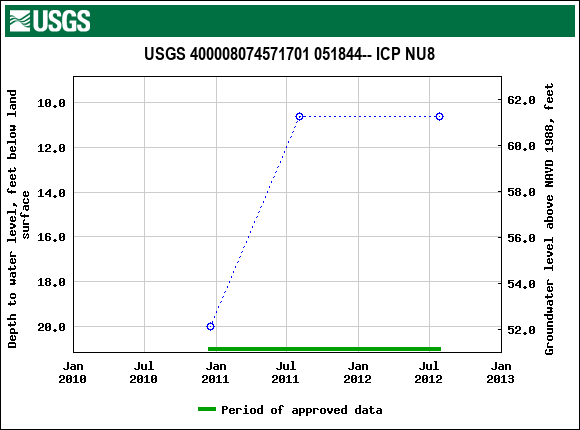 Graph of groundwater level data at USGS 400008074571701 051844-- ICP NU8