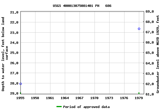 Graph of groundwater level data at USGS 400013075081401 PH   686