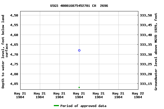 Graph of groundwater level data at USGS 400016075452701 CH  2696