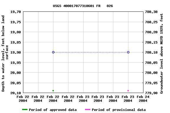 Graph of groundwater level data at USGS 400017077310601 FR   826