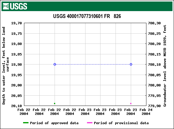 Graph of groundwater level data at USGS 400017077310601 FR   826