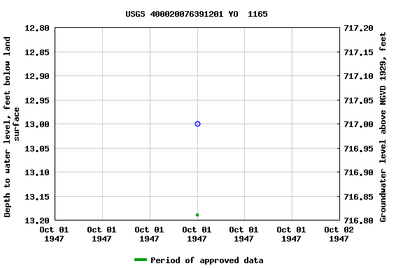 Graph of groundwater level data at USGS 400020076391201 YO  1165