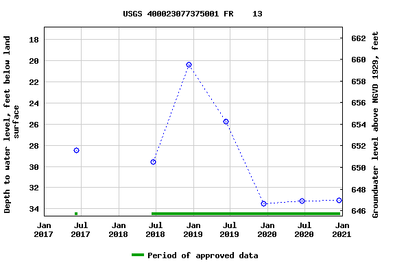 Graph of groundwater level data at USGS 400023077375001 FR    13