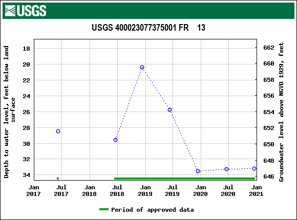 Graph of groundwater level data at USGS 400023077375001 FR    13