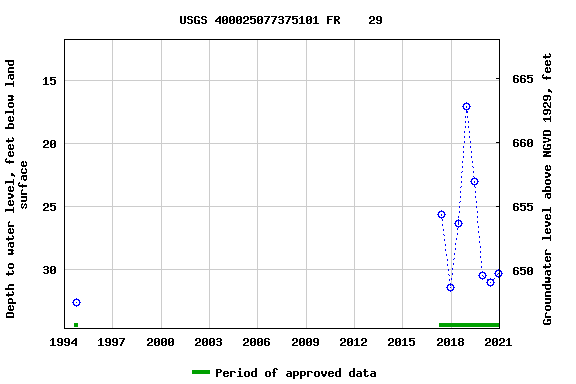 Graph of groundwater level data at USGS 400025077375101 FR    29