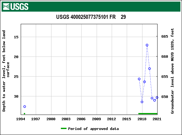 Graph of groundwater level data at USGS 400025077375101 FR    29