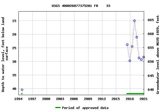 Graph of groundwater level data at USGS 400026077375201 FR    33