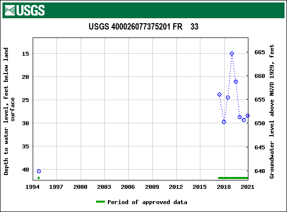 Graph of groundwater level data at USGS 400026077375201 FR    33