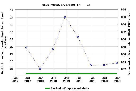 Graph of groundwater level data at USGS 400027077375301 FR    17